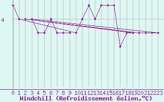 Courbe du refroidissement olien pour Torino / Bric Della Croce