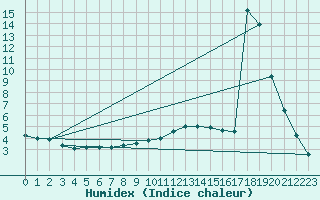 Courbe de l'humidex pour Rmering-ls-Puttelange (57)