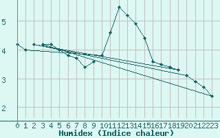 Courbe de l'humidex pour Feldberg Meclenberg