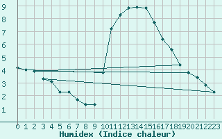 Courbe de l'humidex pour Le Luc (83)