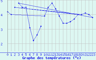 Courbe de tempratures pour Kemionsaari Kemio Kk
