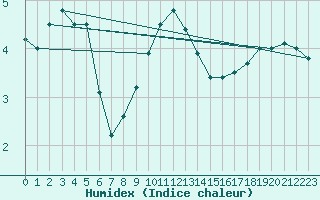 Courbe de l'humidex pour Kemionsaari Kemio Kk