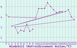 Courbe du refroidissement olien pour Olpenitz