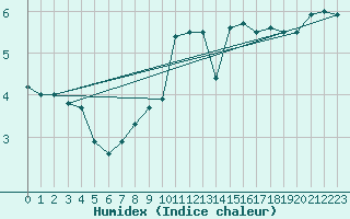 Courbe de l'humidex pour Orly (91)