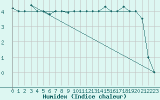 Courbe de l'humidex pour Bandirma