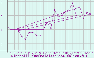 Courbe du refroidissement olien pour Malin Head