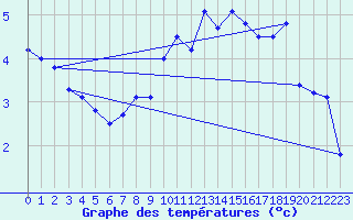 Courbe de tempratures pour Sletterhage 