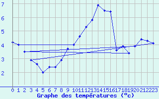 Courbe de tempratures pour Biache-Saint-Vaast (62)