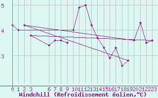 Courbe du refroidissement olien pour Pori Tahkoluoto