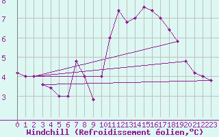 Courbe du refroidissement olien pour Pian Rosa (It)