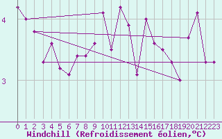 Courbe du refroidissement olien pour Deuselbach