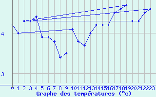 Courbe de tempratures pour Neu Ulrichstein