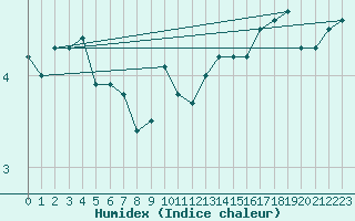 Courbe de l'humidex pour Neu Ulrichstein