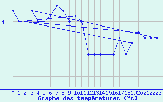 Courbe de tempratures pour Tornio Torppi