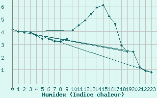 Courbe de l'humidex pour Bingley