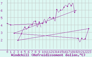 Courbe du refroidissement olien pour Bergen / Flesland