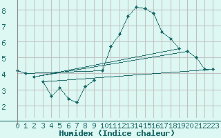 Courbe de l'humidex pour Hereford/Credenhill