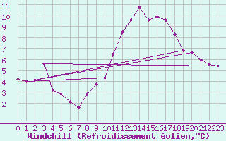 Courbe du refroidissement olien pour Hoherodskopf-Vogelsberg