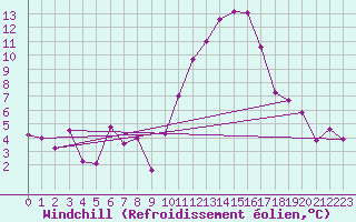 Courbe du refroidissement olien pour Rochefort Saint-Agnant (17)