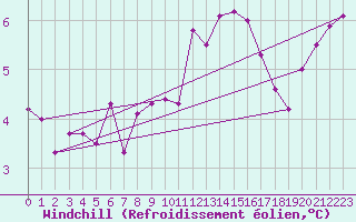 Courbe du refroidissement olien pour Lignerolles (03)