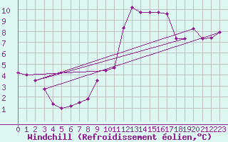 Courbe du refroidissement olien pour Quimper (29)