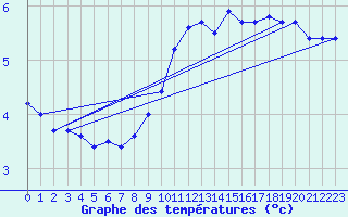 Courbe de tempratures pour Le Bourget (93)