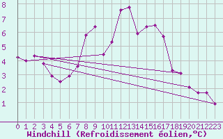 Courbe du refroidissement olien pour Ste (34)