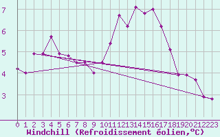 Courbe du refroidissement olien pour Guret Saint-Laurent (23)