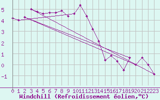 Courbe du refroidissement olien pour Vichy (03)