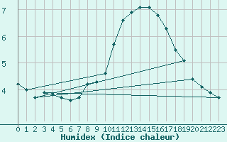 Courbe de l'humidex pour Millau (12)