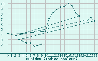 Courbe de l'humidex pour Mirebeau (86)