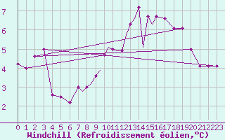 Courbe du refroidissement olien pour Casement Aerodrome