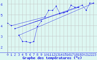 Courbe de tempratures pour Veiholmen