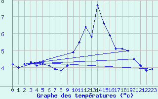 Courbe de tempratures pour Aston - Plateau de Beille (09)