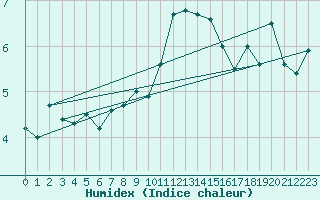 Courbe de l'humidex pour Drogden