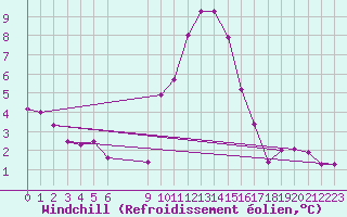 Courbe du refroidissement olien pour Colmar-Ouest (68)