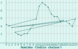 Courbe de l'humidex pour Wittenberg