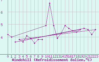 Courbe du refroidissement olien pour Cap de la Hve (76)