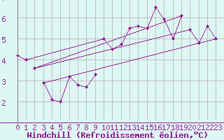 Courbe du refroidissement olien pour Dieppe (76)