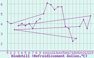 Courbe du refroidissement olien pour Eskdalemuir