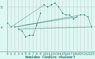 Courbe de l'humidex pour Les Charbonnires (Sw)