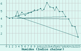 Courbe de l'humidex pour Honningsvag / Valan