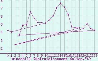 Courbe du refroidissement olien pour Eisenach