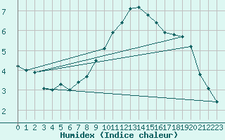 Courbe de l'humidex pour Rohrbach