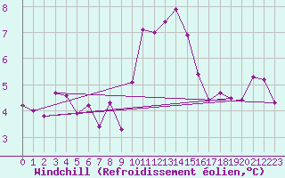 Courbe du refroidissement olien pour Muehldorf
