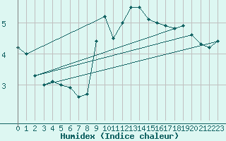 Courbe de l'humidex pour Bamberg