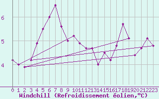 Courbe du refroidissement olien pour la bouée 62164