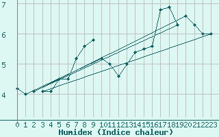 Courbe de l'humidex pour Flakkebjerg