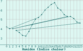 Courbe de l'humidex pour Charleroi (Be)