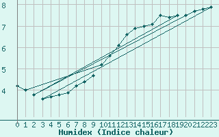 Courbe de l'humidex pour Berus